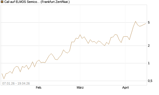 Call auf ELMOS Semiconductor [DZ BANK AG] Chart