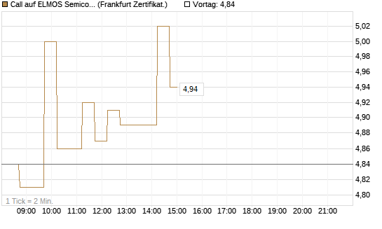 Call auf ELMOS Semiconductor [DZ BANK AG] Chart