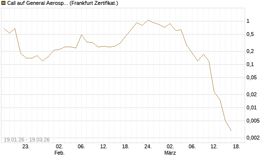 Call auf General Aerospace Co [DZ BANK AG] Chart