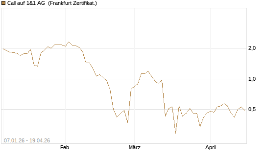 Call auf 1&1 AG [DZ BANK AG] Chart