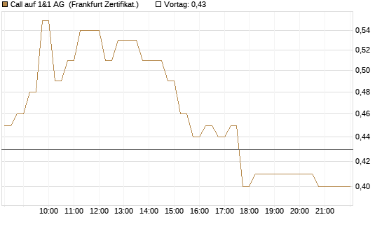 Call auf 1&1 AG [DZ BANK AG] Chart