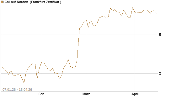 Call auf Nordex [DZ BANK AG] Chart