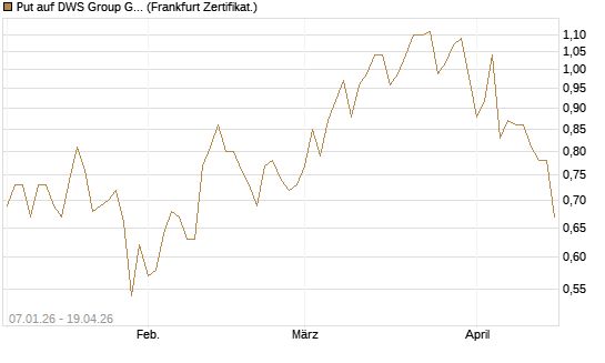 Put auf DWS Group GmbH [DZ BANK AG] Chart