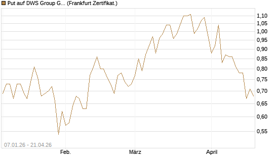 Put auf DWS Group GmbH [DZ BANK AG] Chart