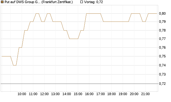 Put auf DWS Group GmbH [DZ BANK AG] Chart