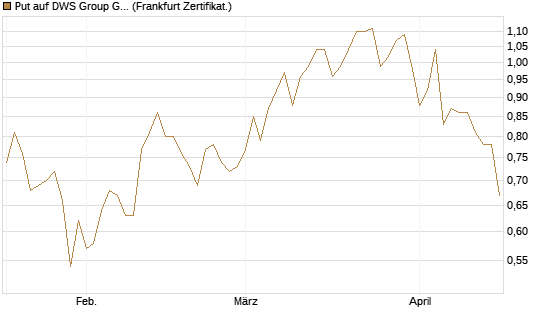 Put auf DWS Group GmbH [DZ BANK AG] Chart
