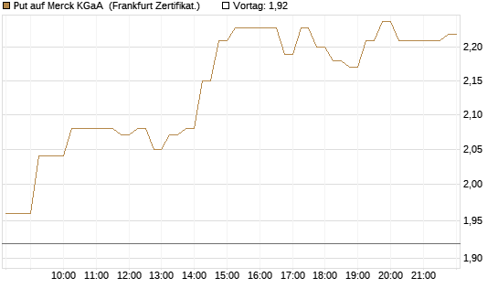 Put auf Merck KGaA [DZ BANK AG] Chart