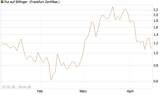 Put auf Bilfinger [DZ BANK AG] Chart