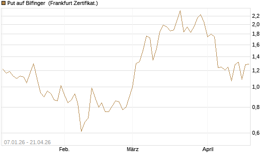 Put auf Bilfinger [DZ BANK AG] Chart