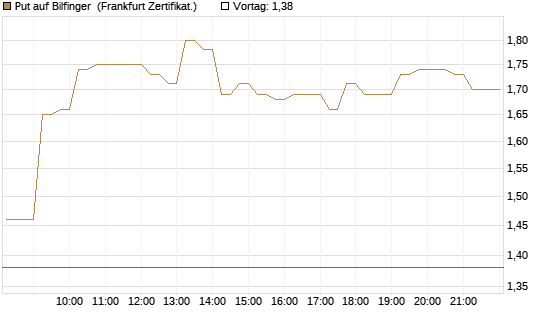 Put auf Bilfinger [DZ BANK AG] Chart