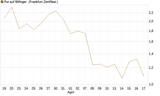Put auf Bilfinger [DZ BANK AG] Chart