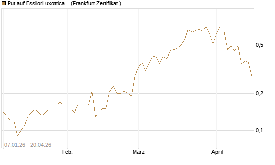 Put auf EssilorLuxottica [DZ BANK AG] Chart