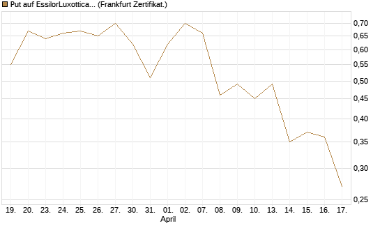 Put auf EssilorLuxottica [DZ BANK AG] Chart