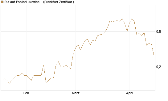 Put auf EssilorLuxottica [DZ BANK AG] Chart