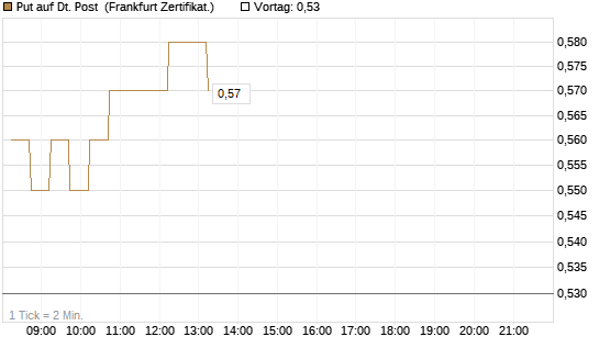 Put auf Dt. Post [DZ BANK AG] Chart