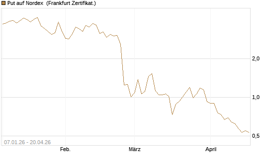 Put auf Nordex [DZ BANK AG] Chart