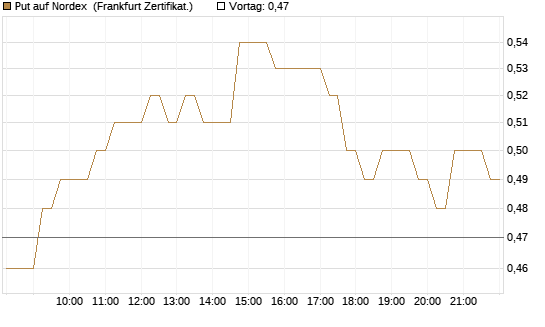 Put auf Nordex [DZ BANK AG] Chart