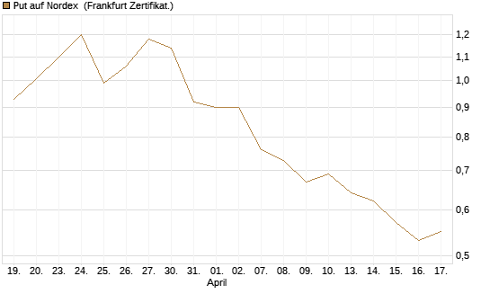 Put auf Nordex [DZ BANK AG] Chart