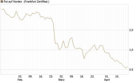 Put auf Nordex [DZ BANK AG] Chart