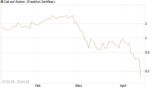 Call auf Alstom [Vontobel] Chart