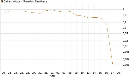 Call auf Alstom [Vontobel] Chart