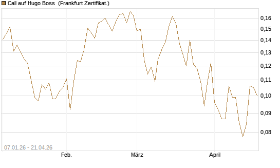 Call auf Hugo Boss [Vontobel] Chart