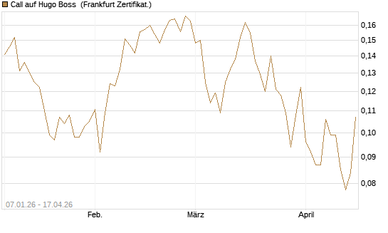 Call auf Hugo Boss [Vontobel] Chart