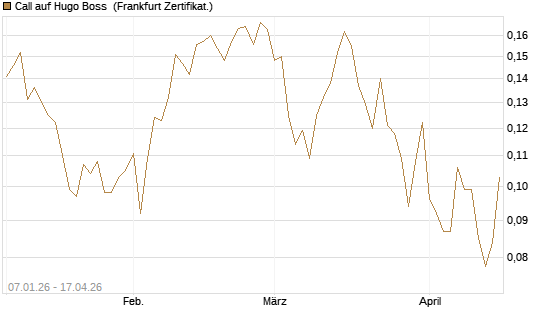 Call auf Hugo Boss [Vontobel] Chart