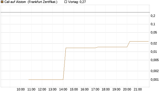 Call auf Alstom [Vontobel] Chart