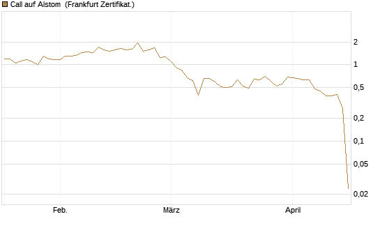 Call auf Alstom [Vontobel] Chart