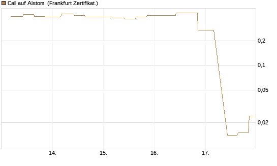 Call auf Alstom [Vontobel] Chart