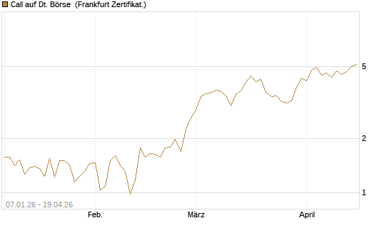Call auf Dt. Börse [Vontobel] Chart