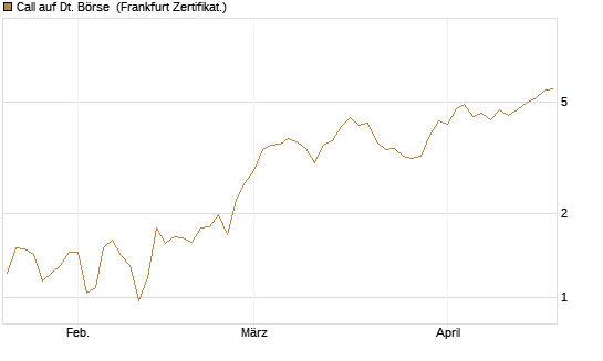 Call auf Dt. Börse [Vontobel] Chart