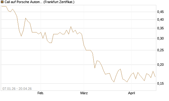 Call auf Porsche Automobil Holding SE Vz [Vontobel] Chart