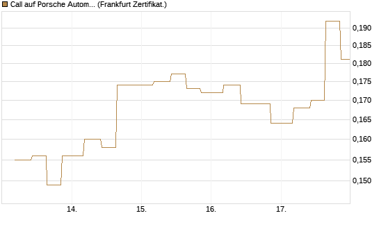 Call auf Porsche Automobil Holding SE Vz [Vontobel] Chart