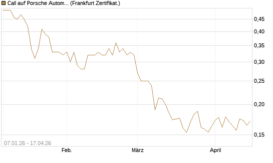 Call auf Porsche Automobil Holding SE Vz [Vontobel] Chart
