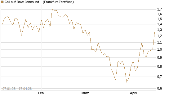Call auf Dow Jones Industrial Average [Vontobel] Chart