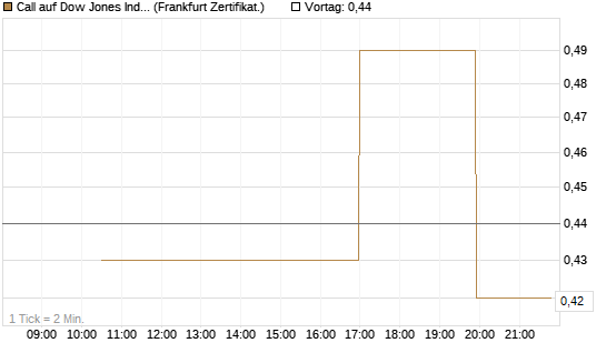 Call auf Dow Jones Industrial Average [Vontobel] Chart