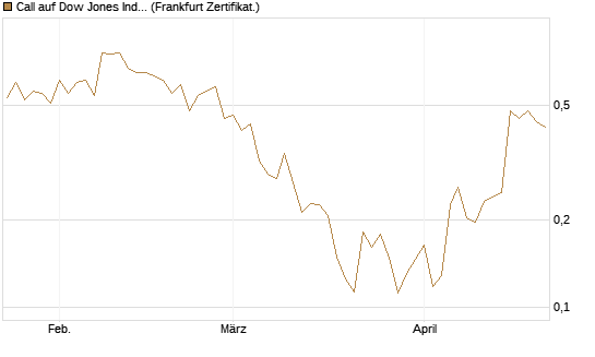 Call auf Dow Jones Industrial Average [Vontobel] Chart