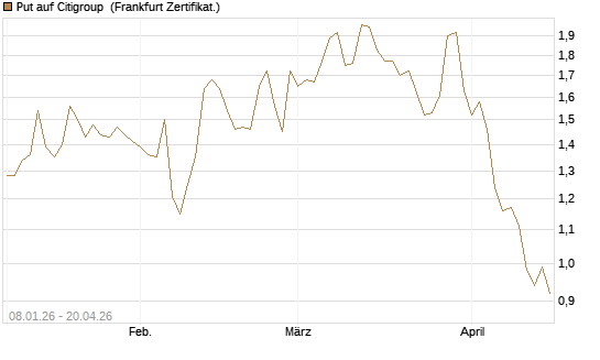 Put auf Citigroup [Société Générale Effekten GmbH] Chart