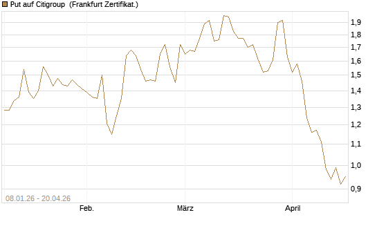 Put auf Citigroup [Société Générale Effekten GmbH] Chart