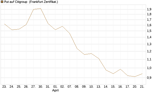 Put auf Citigroup [Société Générale Effekten GmbH] Chart