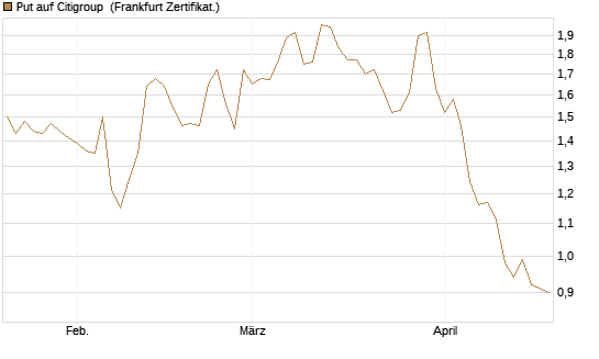 Put auf Citigroup [Société Générale Effekten GmbH] Chart