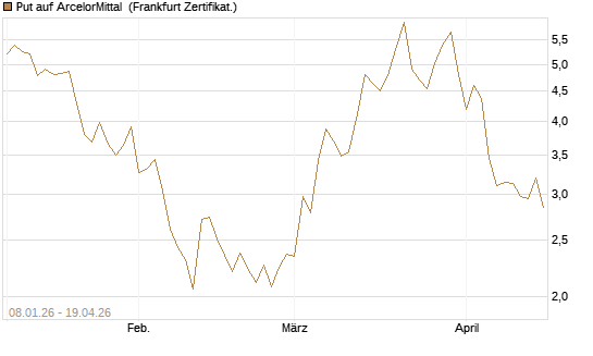 Put auf ArcelorMittal [HSBC Trinkaus & Burkhardt GmbH] Chart
