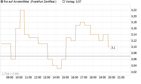 Put auf ArcelorMittal [HSBC Trinkaus & Burkhardt GmbH] Chart