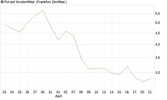 Put auf ArcelorMittal [HSBC Trinkaus & Burkhardt GmbH] Chart