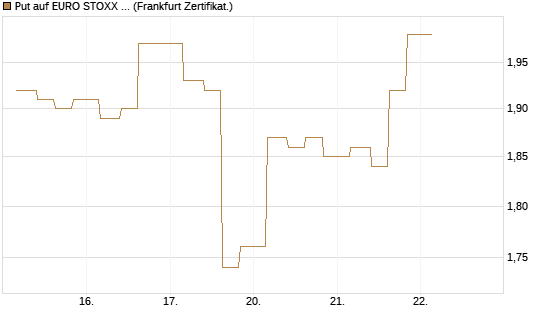 Put auf EURO STOXX Banks [Vontobel] Chart
