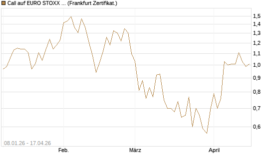 Call auf EURO STOXX Banks [Vontobel] Chart
