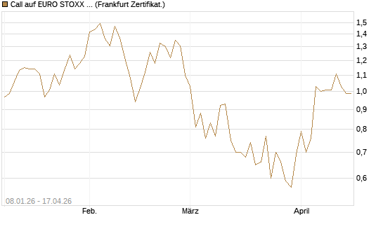 Call auf EURO STOXX Banks [Vontobel] Chart