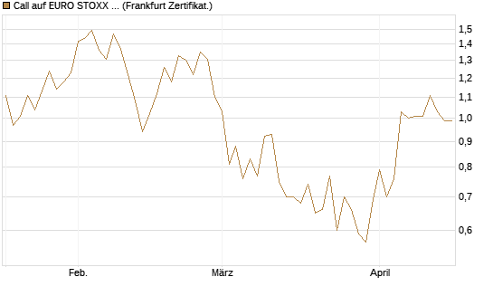 Call auf EURO STOXX Banks [Vontobel] Chart